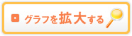 グラフを拡大する