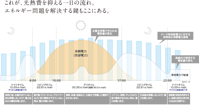 これが、光熱費を抑える一日の流れ。エネルギー問題を解決する鍵もここにある。