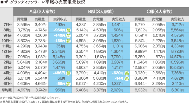 ザ・グランディアソラーレ平尾の売買電量状況