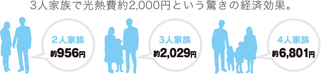 3人家族で光熱費約2,000円という驚きの経済効果。