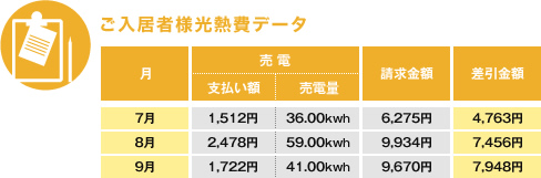 ご入居様光熱費データ