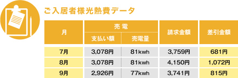 ご入居様光熱費データ