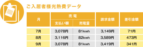 ご入居様光熱費データ