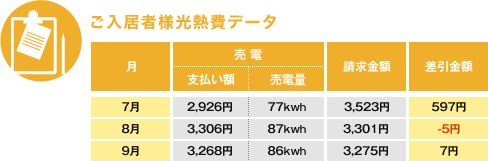 ご入居様光熱費データ