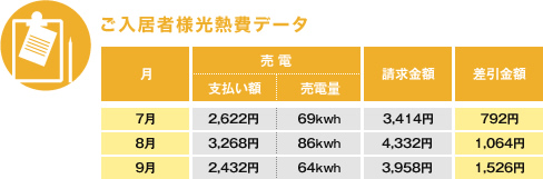 ご入居様光熱費データ